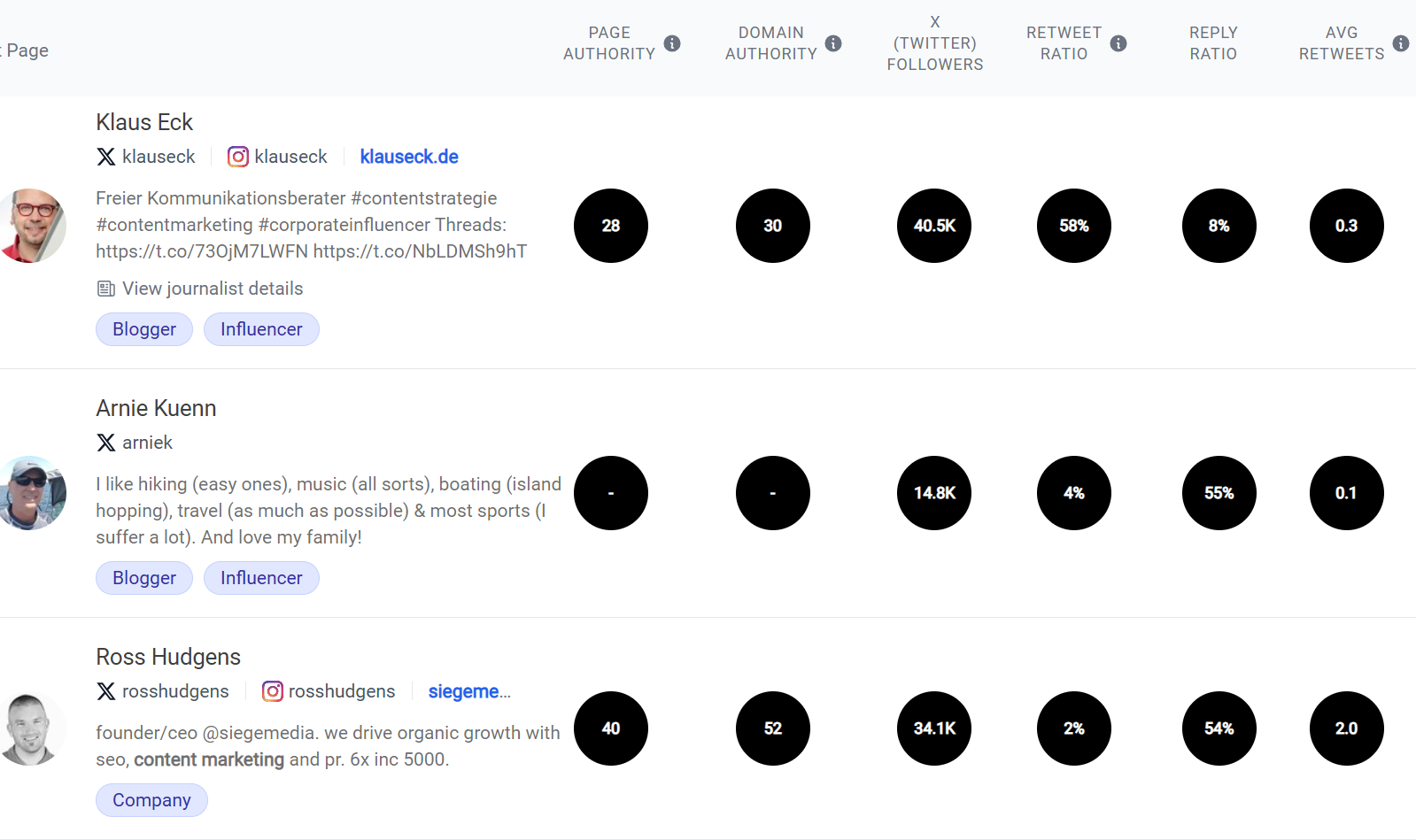 Buzzsumo's list of influencers